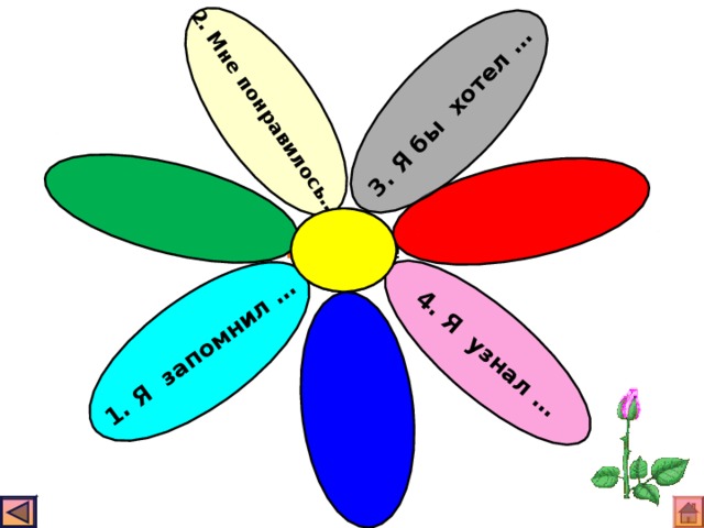  3. Я бы хотел … 1. Я запомнил …  4. Я узнал …  2. Мне понравилось… Молодцы ! 