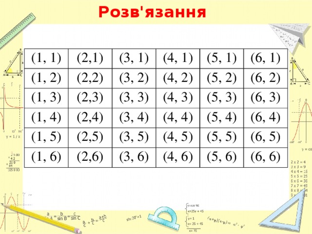 Розв'язання (1, 1) (1, 2) (2,1) (2,2) (1, 3) (3, 1) (4, 1) (3, 2) (2,3) (1, 4) (4, 2) (2,4) (3, 3) (5, 1) (1, 5) (6, 1) (3, 4) (4, 3) (5, 2) (1, 6) (2,5) (5, 3) (6, 2) (4, 4) (3, 5) (2,6) (6, 3) (5, 4) (4, 5) (3, 6) (6, 4) (5, 5) (4, 6) (6, 5) (5, 6) (6, 6) 