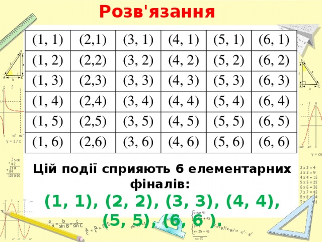 Розв'язання (1, 1) (2,1) (1, 2) (2,2) (3, 1) (1, 3) (2,3) (1, 4) (3, 2) (4, 1) (3, 3) (4, 2) (2,4) (5, 1) (1, 5) (6, 1) (4, 3) (5, 2) (3, 4) (2,5) (1, 6) (4, 4) (6, 2) (5, 3) (3, 5) (2,6) (5, 4) (6, 3) (4, 5) (3, 6) (6, 4) (5, 5) (4, 6) (6, 5) (5, 6) (6, 6) Цій події сприяють 6 елементарних фіналів: (1, 1), (2, 2), (3, 3), (4, 4), (5, 5), (6, 6 ). 