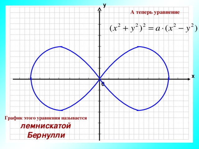 у А теперь уравнение х 0 График этого уравнения называется  лемнискатой Бернулли 