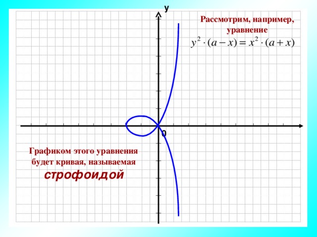 у Рассмотрим, например, уравнение  0 Графиком этого уравнения будет кривая, называемая  строфоидой 
