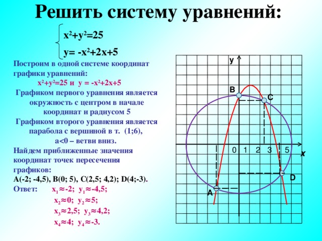 Решить систему уравнений: х 2 +у 2 =25 у= -х 2 +2х+5 у Построим в одной системе координат графики уравнений:   х 2 +у 2 =25 и у = -х 2 +2х+5 Графиком первого уравнения является окружность с центром в начале координат и радиусом 5 Графиком второго уравнения является парабола с вершиной в т. (1;6), а  ветви вниз.  Найдем приближенные значения координат точек пересечения графиков: А(-2; -4,5), В(0; 5), С(2,5; 4,2); D (4;-3) . Ответ: х 1 ≈-2; у 1 ≈-4,5;  х 2 ≈0; у 2 ≈5;  х 3 ≈2,5; у 3 ≈4,2;  х 4 ≈4; у 4 ≈-3. В С х D А 