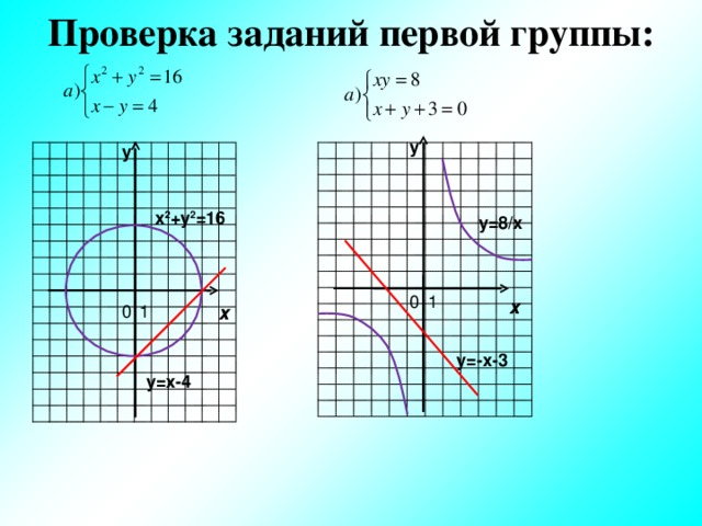 Проверка заданий первой группы: у у х 2 +у 2 =16 y=8/x х х y=-x-3 у=х-4 