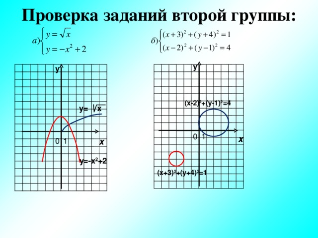 Проверка заданий второй группы: у у (х-2) 2 +(у-1) 2 =4 у= х х х у=-х 2 +2 (х+3) 2 +(у+4) 2 =1 