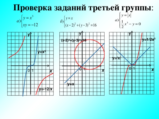 Проверка заданий третьей группы : у у у у=1/2х 3 (х-2) 2 +(у-3) 2 =16 у=х 3 у=/х/ х х х у=х y= -12 /x 