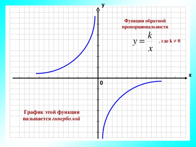 у Функция обратной пропорциональности , где k    0 х 0 График этой функции называется гиперболой 