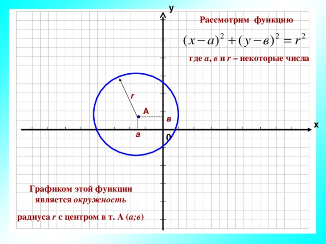 у Рассмотрим функцию где а , в и r – некоторые числа r А в х а 0 Графиком этой функции является окружность радиуса r  с центром в т. А ( а;в ) 