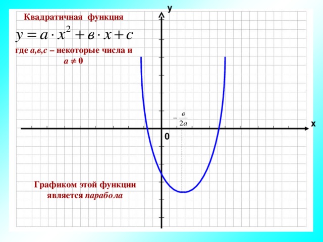 у Квадратичная функция где а,в,с – некоторые числа и а  0 х 0 Графиком этой функции является парабола 