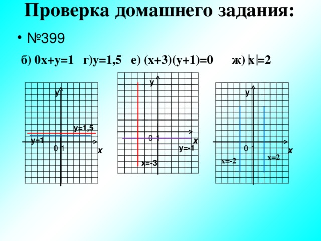 Проверка домашнего задания: № 399  б) 0х+у=1 г)у=1,5 е) (х+3)(у+1)=0 ж) х  =2   у у у у=1,5 х у=1 у=-1 х х x=2 x=-2  х=-3 
