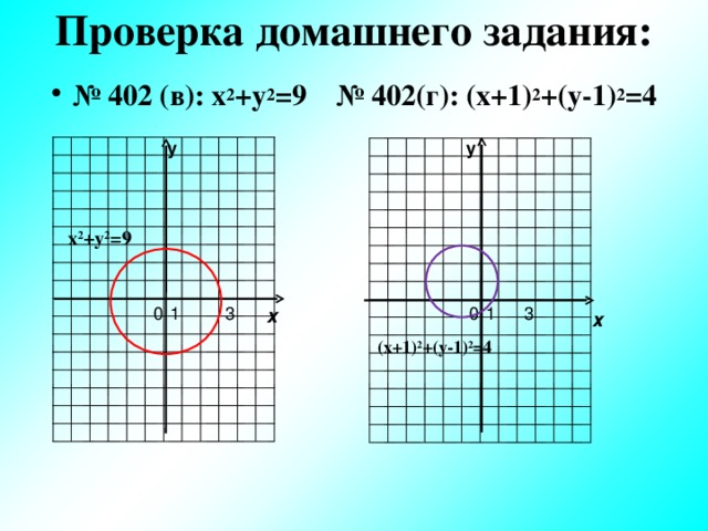 Проверка домашнего задания: № 402 (в): х 2 +у 2 =9 № 402(г): (х+1) 2 +(у-1) 2 =4  у у х 2 +у 2 =9 х х (х+1) 2 +(у-1) 2 =4 