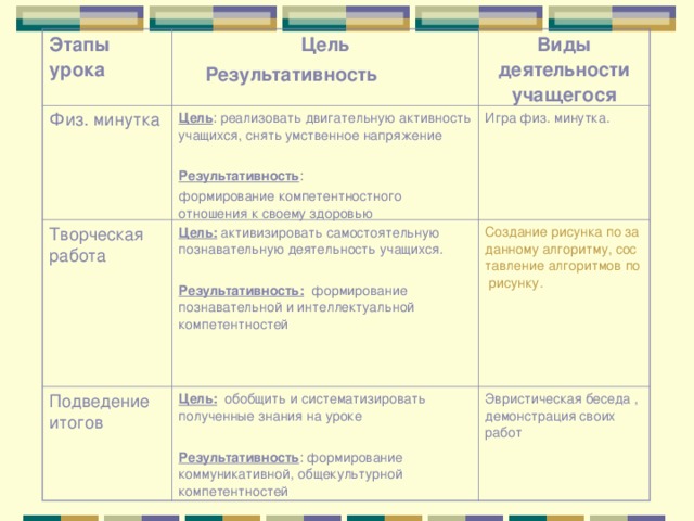 Этапы урока Цель  Результативность Физ. минутка Виды деятельности учащегося Цель : реализовать двигательную активность учащихся, снять умственное напряжение Результативность : формирование компетентностного отношения к своему здоровью Творческая работа Игра физ. минутка. Цель: активизировать самостоятельную познавательную деятельность учащихся. Результативность: формирование познавательной и интеллектуальной компетентностей Подведение итогов Создание рисунка по заданному алгоритму, составление алгоритмов по рисунку. Цель: обобщить и систематизировать полученные знания на уроке Результативность : формирование коммуникативной, общекультурной компетентностей Эвристическая беседа , демонстрация своих работ 