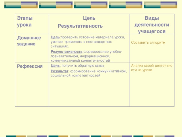 Этапы урока Цель  Результативность Домашнее задание  Виды деятельности учащегося Цель :проверить усвоение материала урока, умение применять в нестандартных ситуациях. Результативность :формирование учебно-познавательной, информационной, коммуникативной компетентностей Рефлексия Составить алгоритм Цель : получить обратную связь Результат : формирование коммуникативной, социальной компетентностей Анализ своей деятельности на уроке 