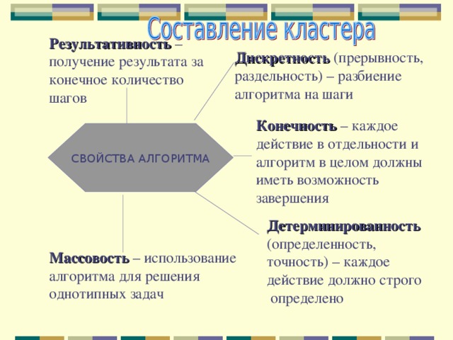 Результативность – получение результата за конечное количество шагов Дискретность (прерывность, раздельность) – разбиение алгоритма на шаги Конечность – каждое действие в отдельности и алгоритм в целом должны иметь возможность завершения СВОЙСТВА АЛГОРИТМА Детерминированность (определенность, точность) – каждое действие должно строго определено Массовость – использование алгоритма для решения однотипных задач 