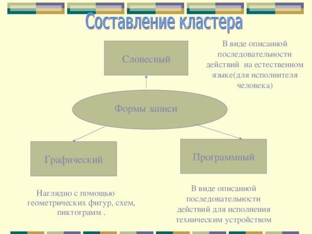 Описание на формальном языке понятном компьютеру последовательности действий которые необходимо