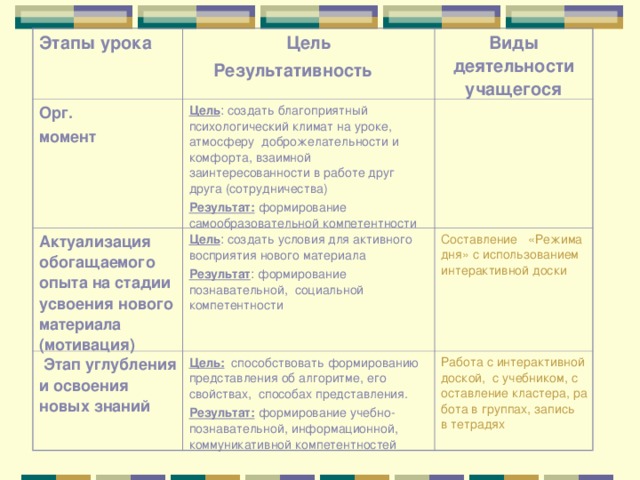 Этапы урока Цель  Результативность Орг. момент Виды деятельности учащегося Цель : создать благоприятный психологический климат на уроке, атмосферу доброжелательности и комфорта, взаимной заинтересованности в работе друг друга (сотрудничества) Результат: формирование самообразовательной компетентности Актуализация обогащаемого опыта на стадии усвоения нового материала (мотивация) Цель : создать условия для активного восприятия нового материала Результат : формирование познавательной, социальной компетентности  Этап углубления и освоения новых знаний Составление   «Режима дня» с использованием интерактивной доски Цель: способствовать формированию представления об алгоритме, его свойствах, способах представления. Результат: формирование учебно-познавательной, информационной, коммуникативной компетентностей Работа с интерактивной доской,  с учебником, составление кластера, работа в группах, запись в тетрадях 