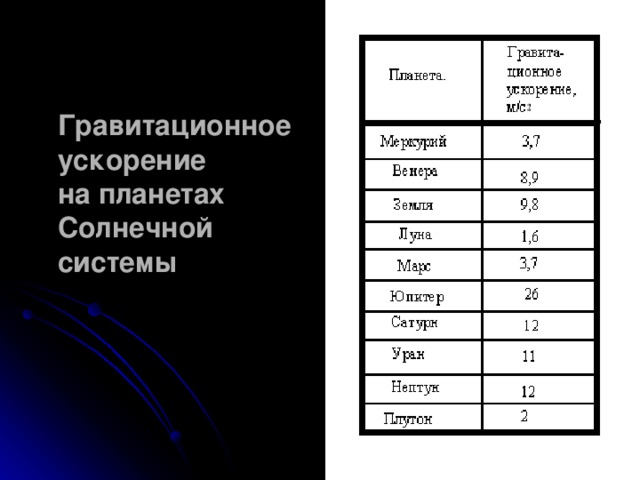 Сила тяжести на планетах