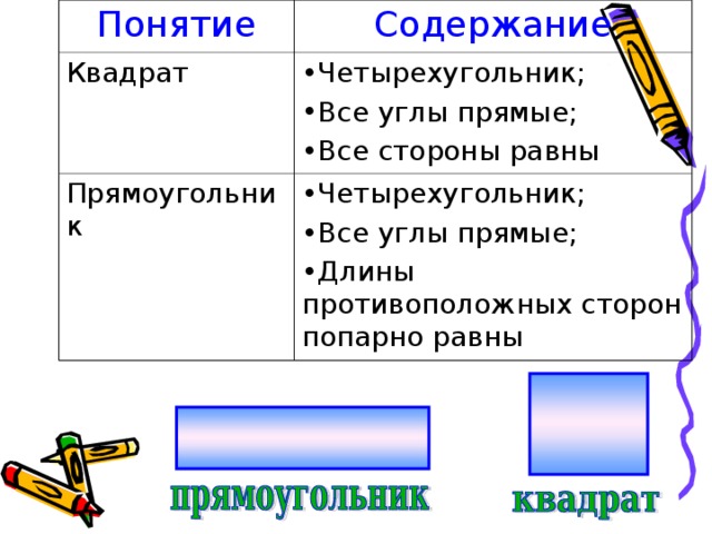 Понятие Содержание Квадрат Четырехугольник; Все углы прямые; Все стороны равны Прямоугольник Четырехугольник; Все углы прямые; Длины противоположных сторон попарно равны 