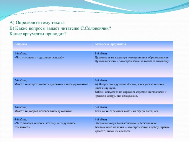 А) Определите тему текста  Б) Какие вопросы задаёт читателю С.Соловейчик?  Какие аргументы приводит? Вопросы Авторские аргументы 1-й абзац «Что это значит – духовная жажда?» 1-й абзац Духовность не культура поведения или образованность. Духовная жизнь – это стремление человека к высокому. 2-й абзац Может ли искусство быть духовным или бездуховным? 2-й абзац А) Искусство «духоподъёмно», в искусстве человек ищет силу духа. Б)Если искусство не отражает стремление человека к правде и добру, оно бездуховно. 3-й абзац Может ли добрый человек быть духовным? 3-й абзац Если он не стремится выйти из сферы быта, нет. 4-й абзац «Чего жаждет человек, когда у него духовное томление?» 4-й абзац  Желания могут быть конечные и бесконечные. Бесконечные желания – это стремление к добру, правде, красоте, высоким идеалом. 