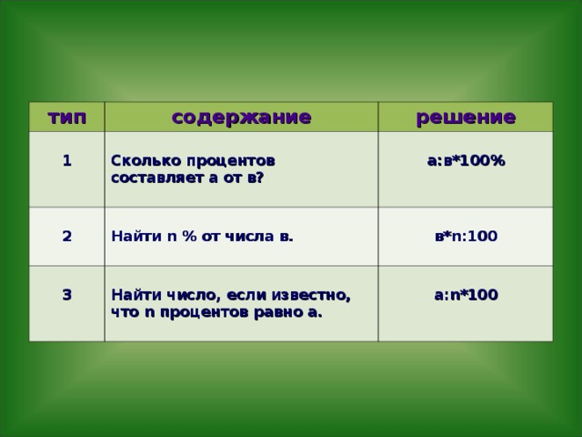 тип содержание  1 решение  Сколько процентов составляет а от в?   2  Найти n % от числа в.   а:в*100%  3  в* n :100  Найти число, если известно, что n процентов равно а.   а: n *100 