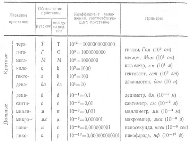 Приставка обозначение. Кратные единицы измерения таблица. Таблица приставок в физике для 7 класса. Таблица приставок единиц измерения физика. Приставки к названиям физических величин.