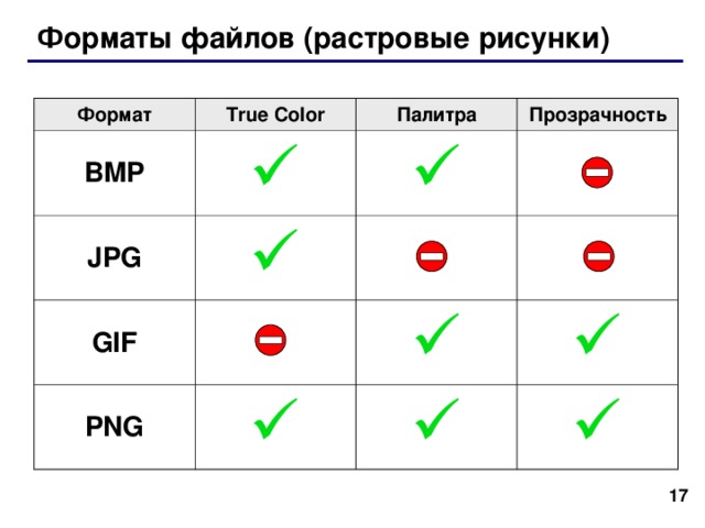 Форматы файлов ( растровые рисунки) Формат True Color BMP Палитра  JPG GIF Прозрачность   PNG       17 