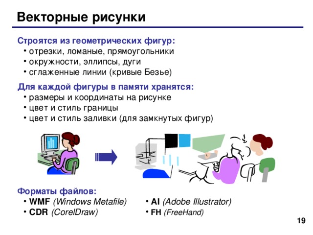 Векторные рисунки Строятся из геометрических фигур: отрезки, ломаные, прямоугольники окружности, эллипсы, дуги сглаженные линии (кривые Безье) отрезки, ломаные, прямоугольники окружности, эллипсы, дуги сглаженные линии (кривые Безье) Для каждой фигуры в памяти хранятся: размеры и координаты на рисунке цвет и стиль границы цвет и стиль заливки (для замкнутых фигур) размеры и координаты на рисунке цвет и стиль границы цвет и стиль заливки (для замкнутых фигур)       Форматы файлов: WMF (Windows Metafile) CDR  (CorelDraw) WMF (Windows Metafile) CDR  (CorelDraw)  AI (Adobe Illustrator)  FH (FreeHand) 18 19 