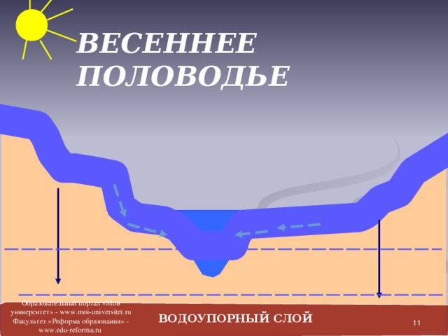 ВЕСЕННЕЕ ПОЛОВОДЬЕ  ВОДОУПОРНЫЙ СЛОЙ Образовательный портал «Мой университет» - www.moi-universitet.ru Факультет «Реформа образования» - www.edu-reforma.ru 