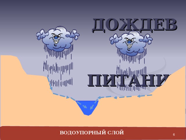 ДОЖДЕВОЕ  ПИТАНИЕ  ВОДОУПОРНЫЙ СЛОЙ 