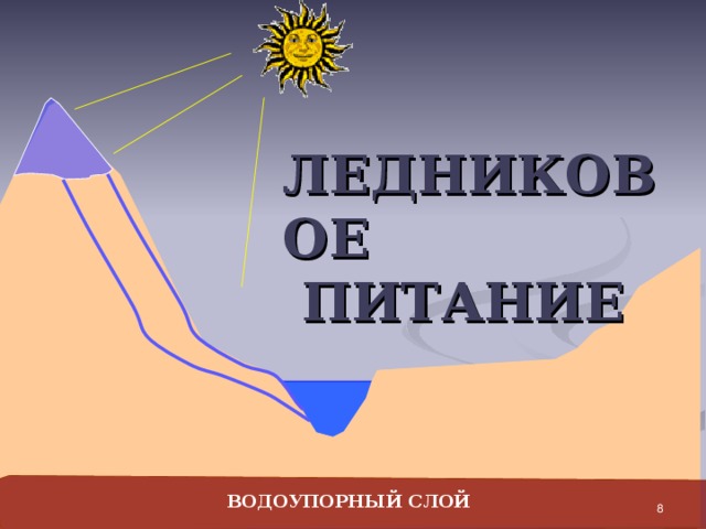 ЛЕДНИКОВОЕ  ПИТАНИЕ 7 ВОДОУПОРНЫЙ СЛОЙ 