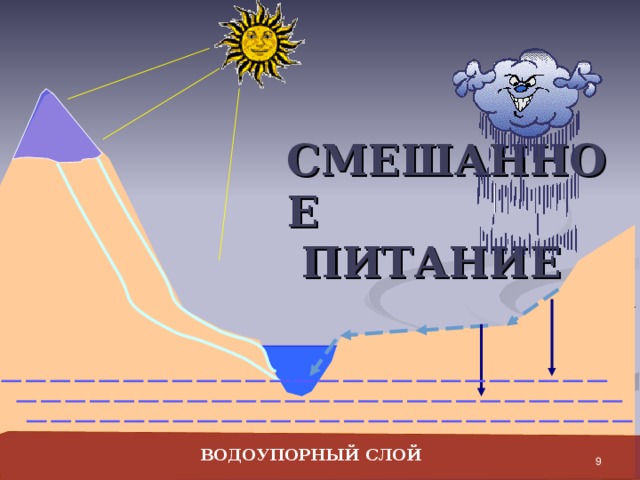 СМЕШАННОЕ  ПИТАНИЕ 7 ВОДОУПОРНЫЙ СЛОЙ 