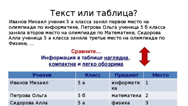 Текст или таблица? Иванов Михаил ученик 5 а класса занял первое место на олимпиаде по информатике, Петрова Ольга ученица 5 б класса заняла второе место на олимпиаде по Математике, Сидорова Алла ученица 5 а класса заняла третье место на олимпиаде по Физике, … Сравните… Информация в таблице наглядна ,  компактна и легко обозрима Ученик Класс Иванов Михаил Предмет Петрова Ольга 5 а Место Сидорова Алла информатика 5 б математика 5 а 1 физика 2 3  