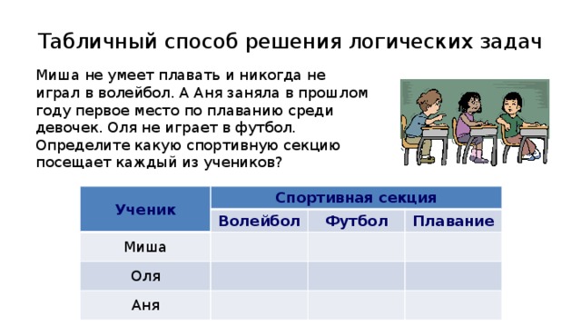 Табличный способ решения логических задач Миша не умеет плавать и никогда не играл в волейбол. А Аня заняла в прошлом году первое место по плаванию среди девочек. Оля не играет в футбол. Определите какую спортивную секцию посещает каждый из учеников? Ученик Спортивная секция Миша Волейбол Оля Футбол Аня Плавание  