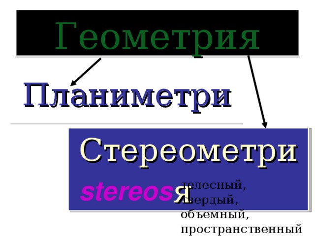 Геометрия Планиметрия Стереометрия  stereos  телесный, твердый, объемный, пространственный 