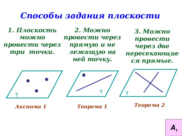 Способы задания плоскости 2. Можно провести через прямую и не лежащую на ней точку. 1. Плоскость можно провести через три точки. 3. Можно провести через две пересекающиеся прямые.    Теорема 2 Аксиома 1 Теорема 1 А 1 