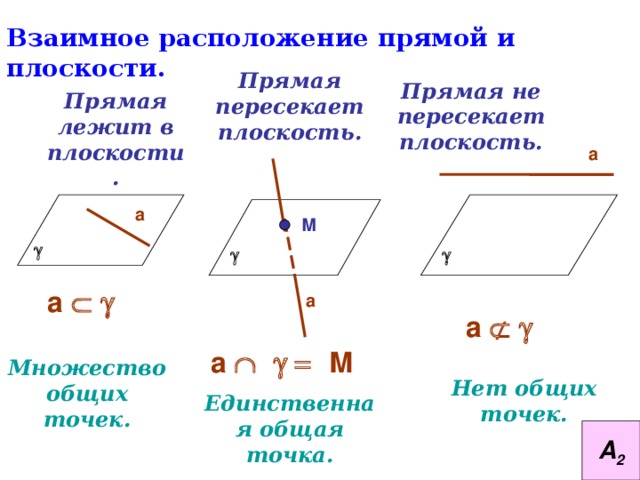 Взаимное расположение прямой и плоскости. Прямая пересекает плоскость. Прямая не пересекает плоскость. Прямая лежит в плоскости. а а М       а  а  а  а  М Множество общих точек. Нет общих точек. Единственная общая точка. А 2 