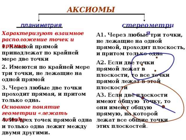 АКСИОМЫ планиметрия стереометрия Характеризуют взаимное расположение точек и прямых А1. Через любые три точки, не лежащие на одной прямой, проходит плоскость, и притом только одна 1. Каждой прямой принадлежат по крайней мере две точки А2. Если две точки прямой лежат в плоскости, то все точки прямой лежат в этой плоскости 2. Имеются по крайней мере три точки, не лежащие на одной прямой 3. Через любые две точки проходит прямая, и притом только одна. А3. Если две плоскости имеют общую точку, то они имеют общую прямую, на которой лежат все общие точки этих плоскостей . Основное понятие геометрии «лежать между» 4. Из трех точек прямой одна и только одна лежит между двумя другими. 