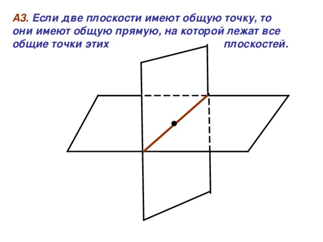 А3.  Если две плоскости имеют общую точку, то они имеют общую прямую, на которой лежат все общие точки этих плоскостей.  