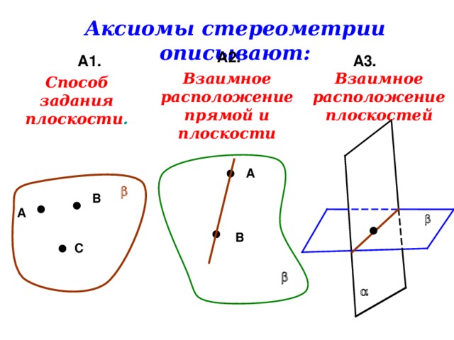 Аксиомы стереометрии описывают: А2.  А1. А3. Взаимное расположение плоскостей Взаимное расположение прямой и плоскости Способ задания плоскости . А   В А  В С    