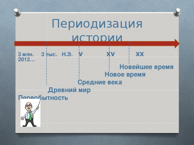 Периодизация истории    3 млн. 3 тыс. Н.Э. V  XV  XX 2012…        Новейшее время     Новое время     Средние века    Древний мир Первобытность                    