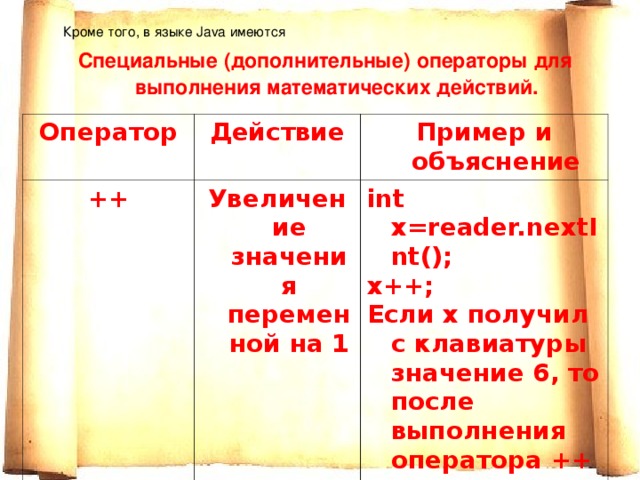  Кроме того, в языке Java имеются Специальные (дополнительные) операторы для выполнения математических действий. Оператор Действие ++ Пример и объяснение Увеличение значения переменной на 1 int х =reader.nextInt(); x++; Если х получил с клавиатуры значение 6, то после выполнения оператора ++ переменная будет иметь значение 7 