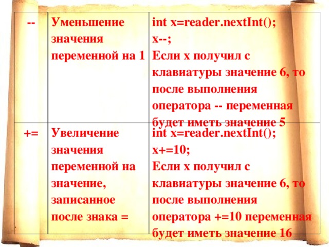 -- Уменьшение значения переменной на 1 += Увеличение значения переменной на значение, записанное после знака = int х =reader.nextInt(); x--; Если х получил с клавиатуры значение 6, то после выполнения оператора -- переменная будет иметь значение 5 int х =reader.nextInt(); x+=10; Если х получил с клавиатуры значение 6, то после выполнения оператора +=10 переменная будет иметь значение 16 