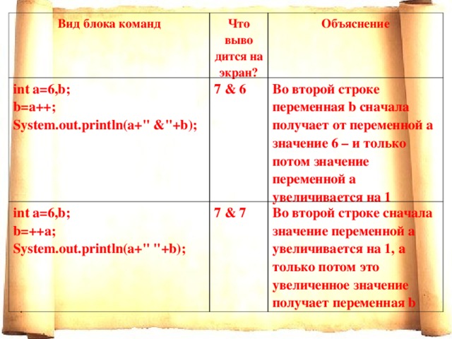 Вид блока команд Что выво дится на экран? int a=6,b; b=a++; System.out.println(a+