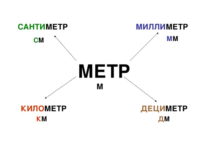 МИЛЛИ МЕТР САНТИ МЕТР М М С М МЕТР М КИЛО МЕТР ДЕЦИ МЕТР К М Д М 