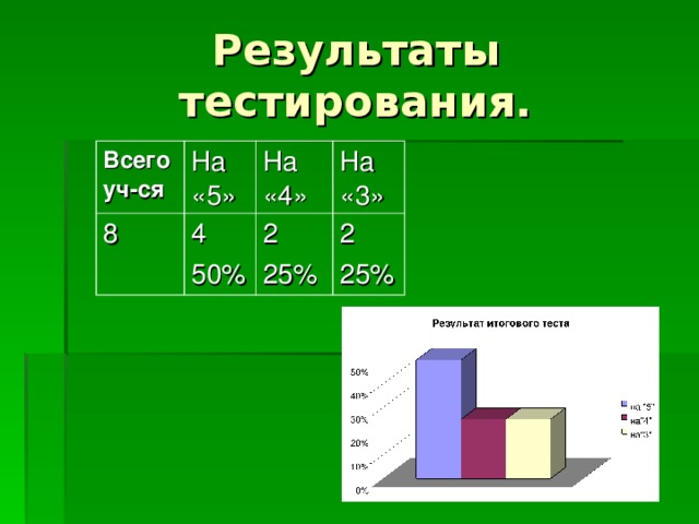 Результаты тестирования. Всего уч-ся На «5» 8 4 50% На «4» На «3» 2 25% 2 25% 