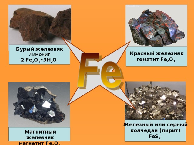Бурый железняк Лимонит 2 Fe 2 O 3 • 3 H 2 O Красный железняк гематит Fe 2 O 3  Железный или серный колчедан (пирит) FeS 2  Магнитный железняк магнетит Fe 3 O 4  