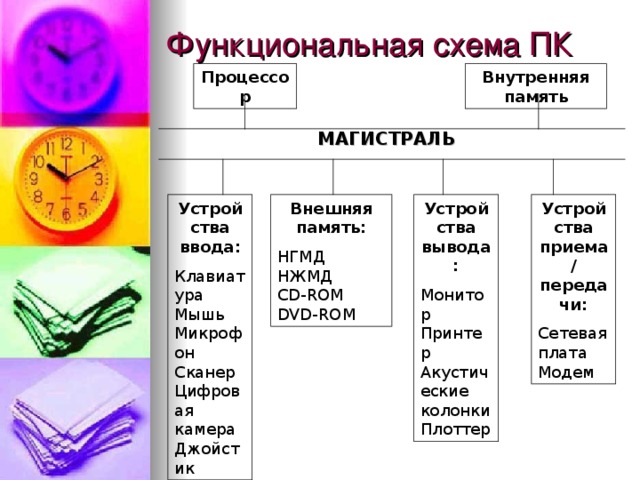 Процессор Внутренняя память МАГИСТРАЛЬ Устройства ввода: Клавиатура  Мышь  Микрофон  Сканер  Цифровая камера  Джойстик Внешняя память: НГМД  НЖМД  CD-ROM  DVD-ROM Устройства вывода: Монитор  Принтер  Акустические колонки  Плоттер Устройства приема/  передачи: Сетевая плата  Модем 