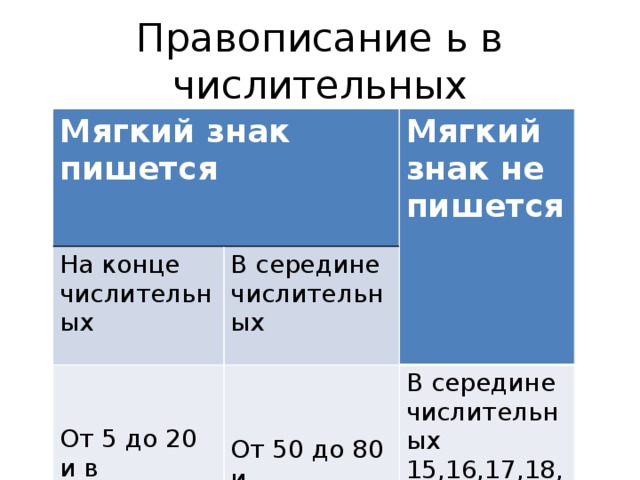 Ь на конце и в середине числительных. Правописание ь знака в числительных.