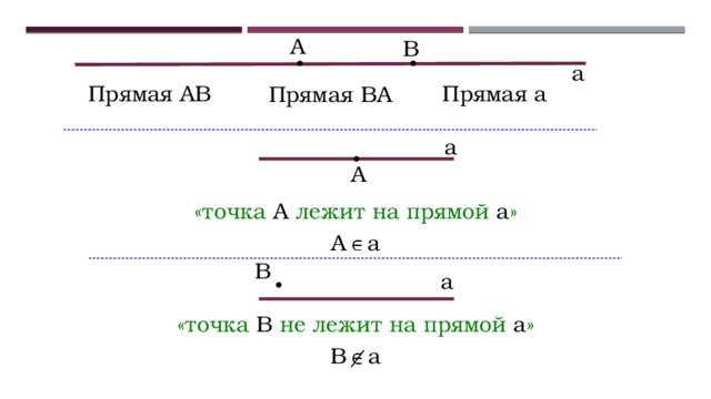 A B a Прямая AB Прямая а Прямая BA a A «точка А лежит на прямой а » A  а B a «точка B не лежит на прямой а » B  а  