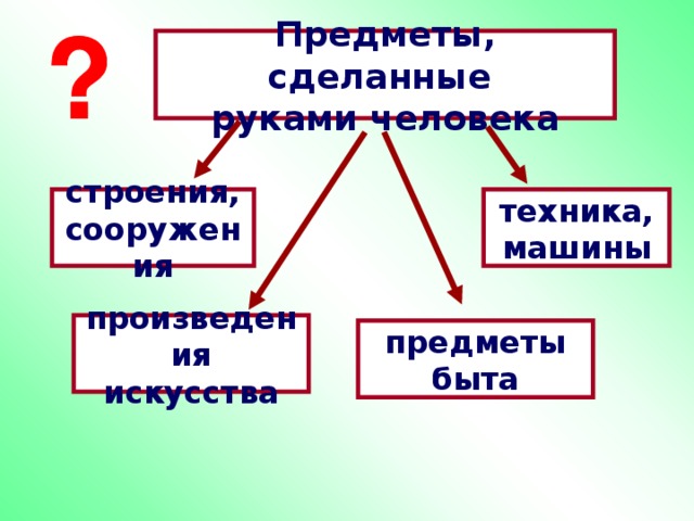 Предметы, сделанные  руками человека строения,  сооружения техника,  машины произведения искусства предметы быта 