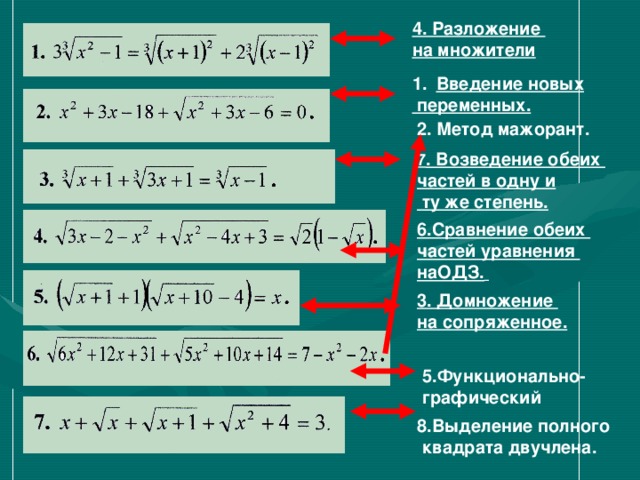 4. Разложение на множители  Введение новых  переменных.  2. Метод мажорант. 7 . Возведение обеих частей в одну и  ту же степень.  6.Сравнение обеих частей уравнения наОДЗ.  3. Домножение на сопряженное.  5.Функционально- графический  8.Выделение полного  квадрата двучлена.  